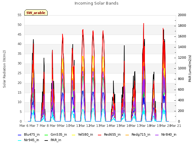 plot of Incoming Solar Bands