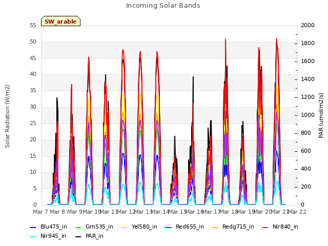 plot of Incoming Solar Bands