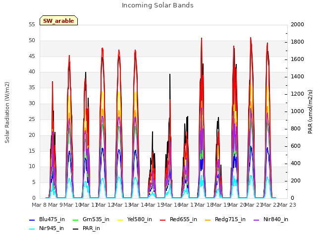 plot of Incoming Solar Bands