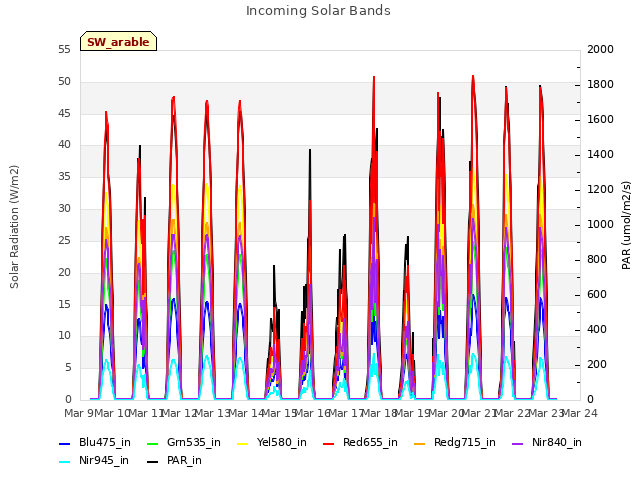 plot of Incoming Solar Bands