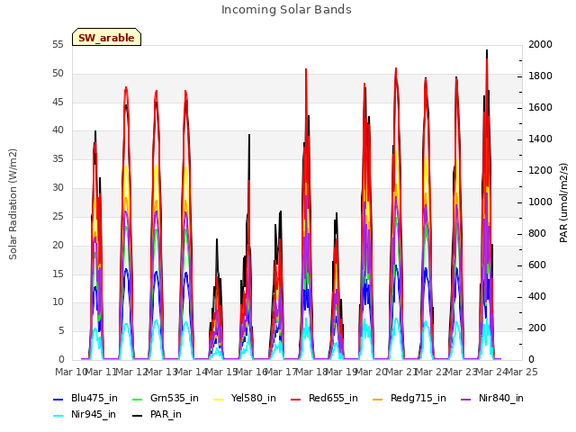 plot of Incoming Solar Bands