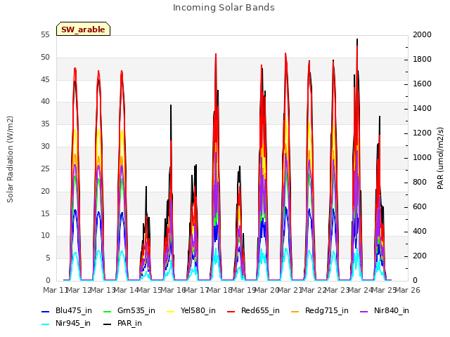 plot of Incoming Solar Bands