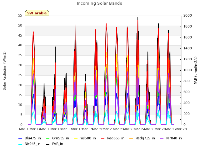 plot of Incoming Solar Bands