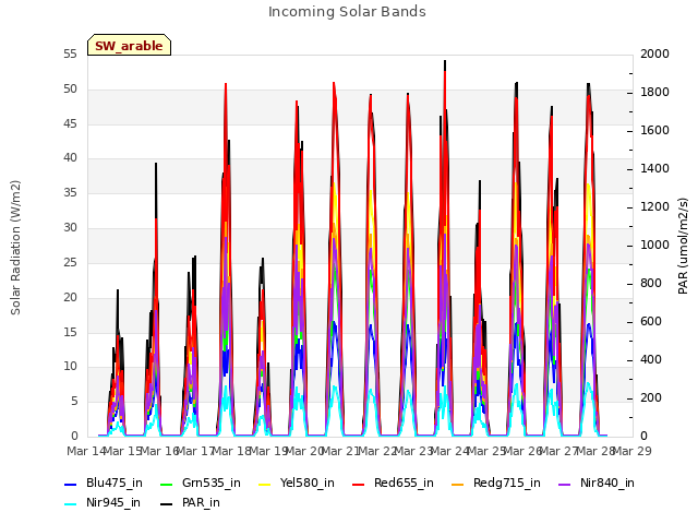 plot of Incoming Solar Bands