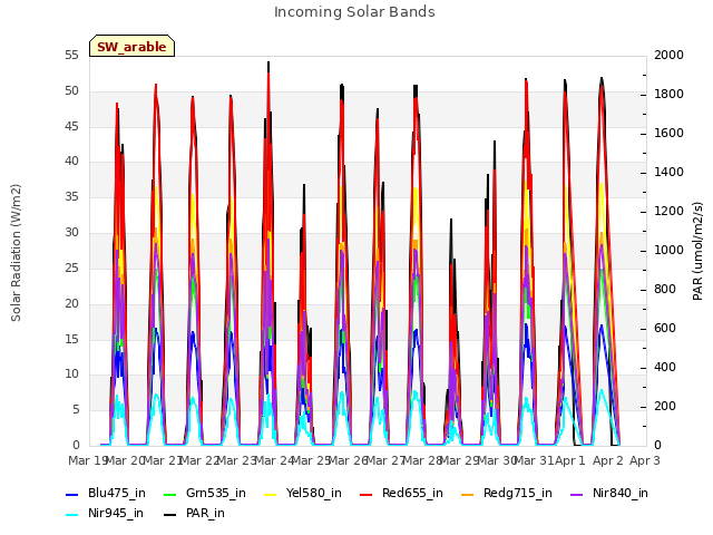 plot of Incoming Solar Bands