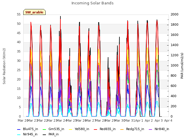 plot of Incoming Solar Bands