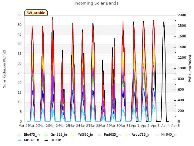 plot of Incoming Solar Bands