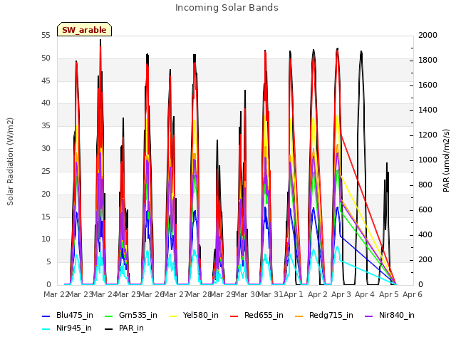 plot of Incoming Solar Bands