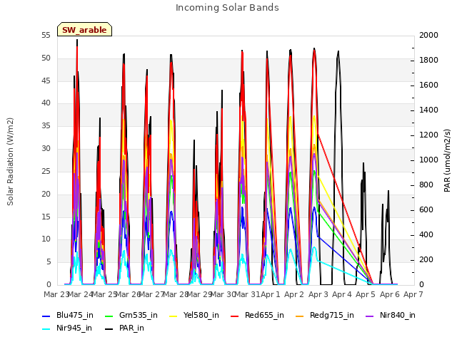 plot of Incoming Solar Bands