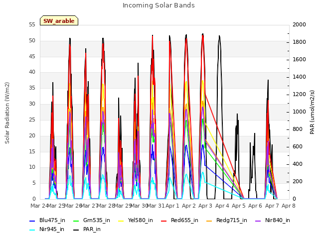 plot of Incoming Solar Bands