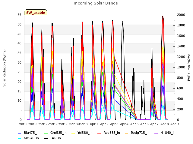 plot of Incoming Solar Bands