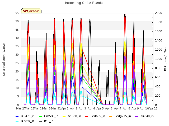 plot of Incoming Solar Bands