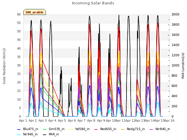 plot of Incoming Solar Bands