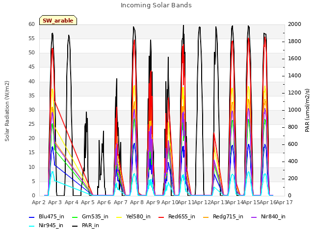 plot of Incoming Solar Bands