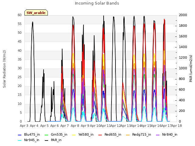 plot of Incoming Solar Bands