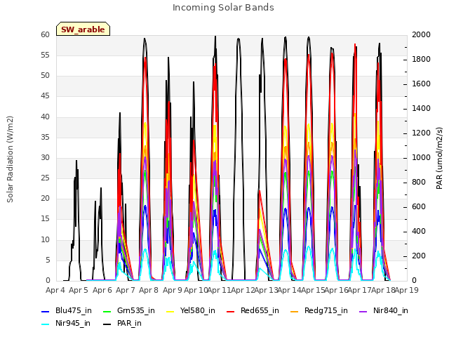 plot of Incoming Solar Bands