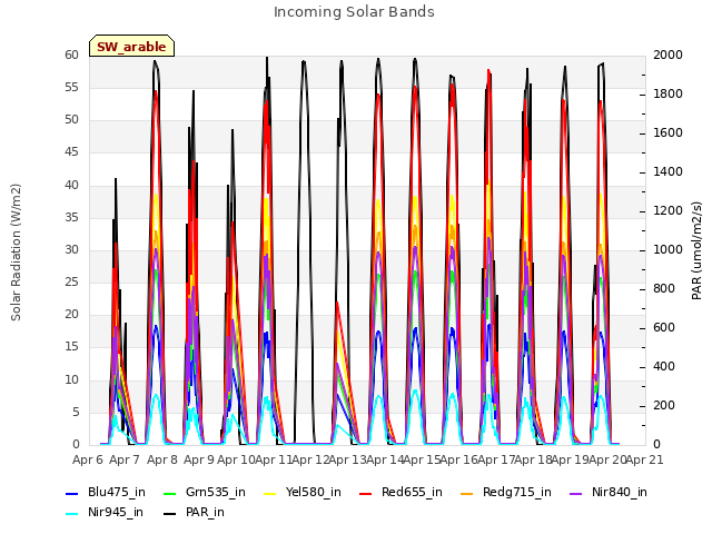 plot of Incoming Solar Bands