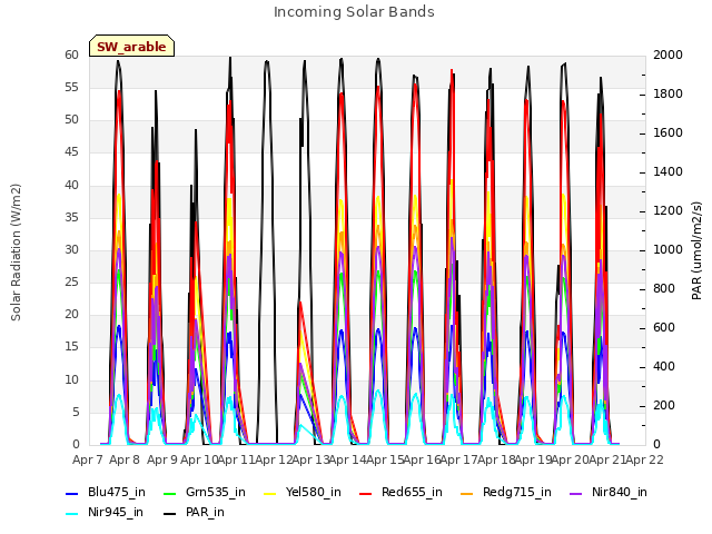 plot of Incoming Solar Bands