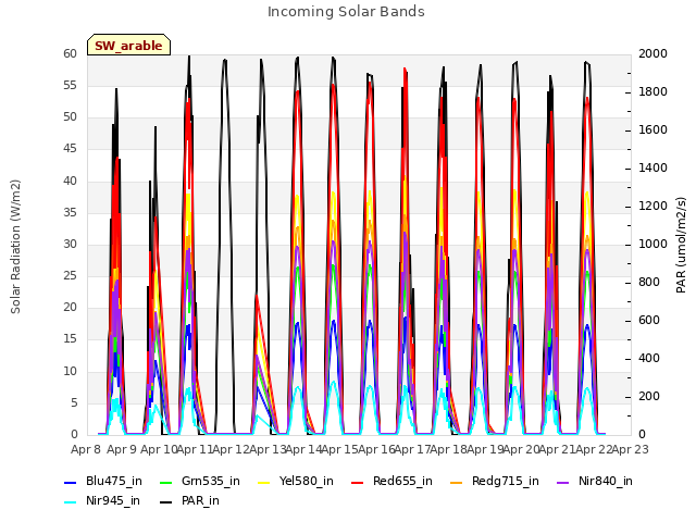 plot of Incoming Solar Bands