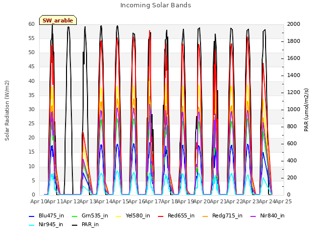 plot of Incoming Solar Bands