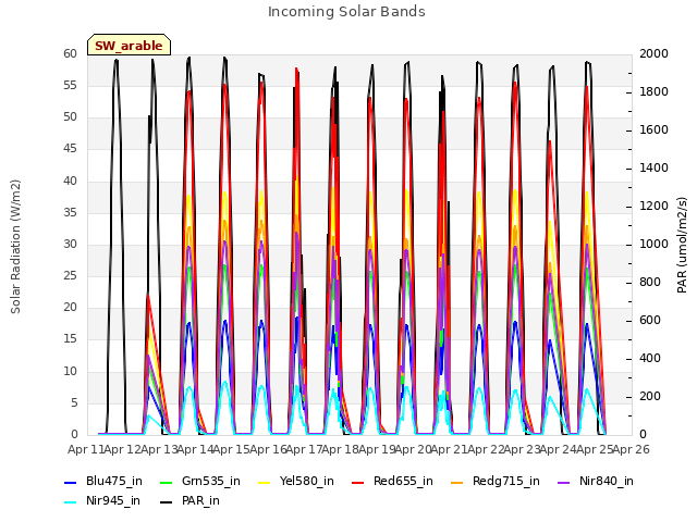 plot of Incoming Solar Bands