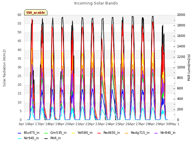 plot of Incoming Solar Bands