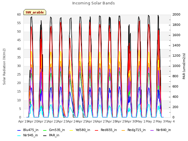 plot of Incoming Solar Bands