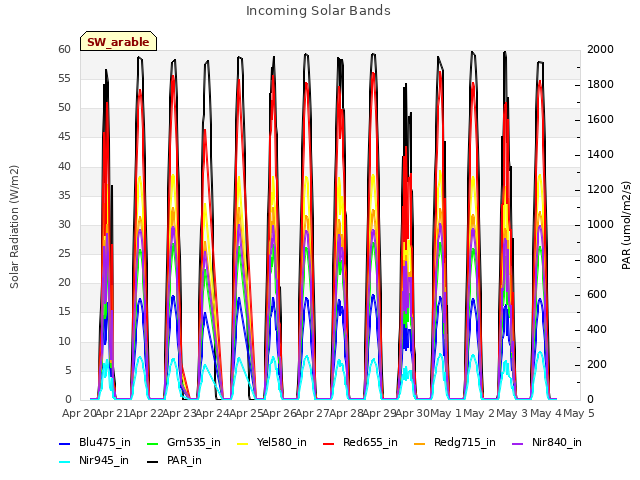 plot of Incoming Solar Bands