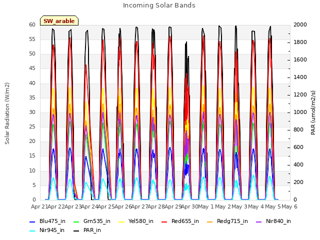 plot of Incoming Solar Bands