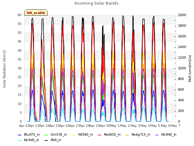 plot of Incoming Solar Bands