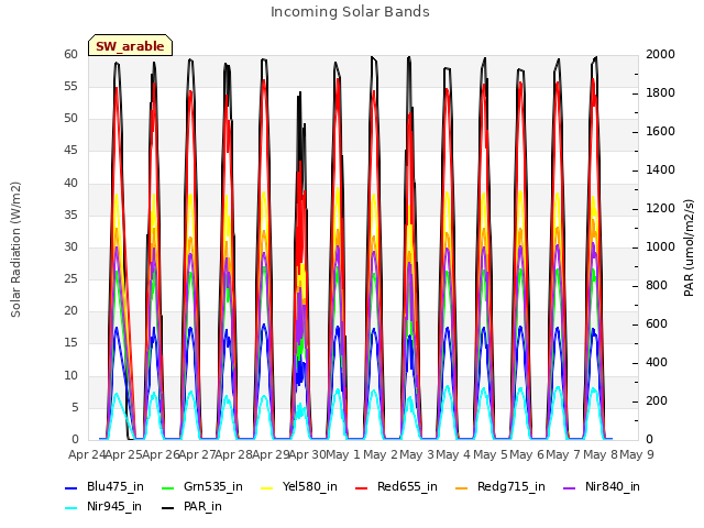 plot of Incoming Solar Bands