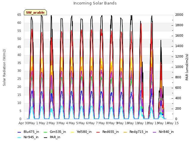 plot of Incoming Solar Bands