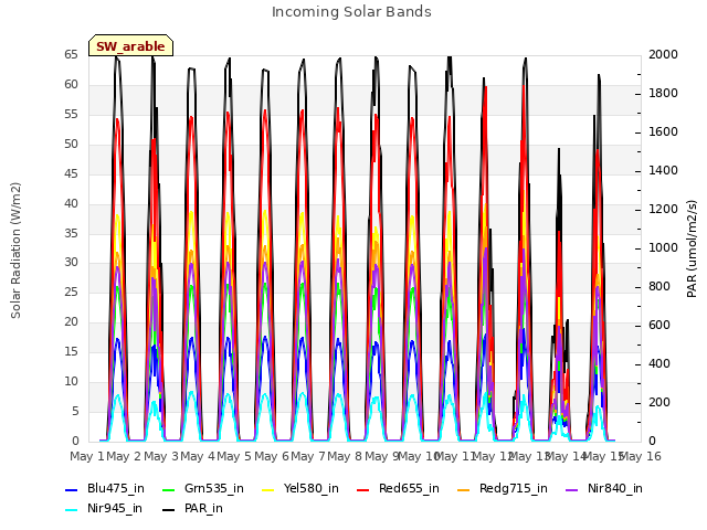 plot of Incoming Solar Bands