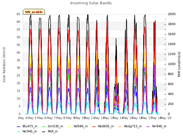 plot of Incoming Solar Bands