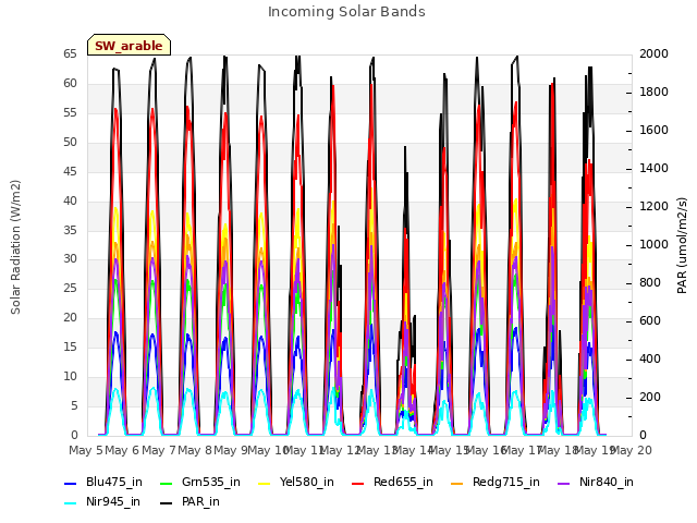 plot of Incoming Solar Bands