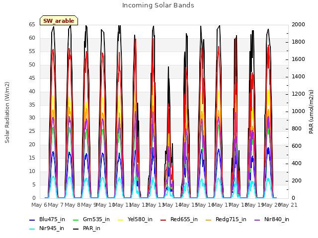 plot of Incoming Solar Bands