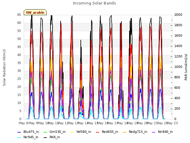 plot of Incoming Solar Bands