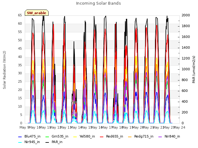 plot of Incoming Solar Bands