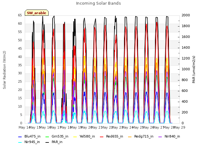 plot of Incoming Solar Bands