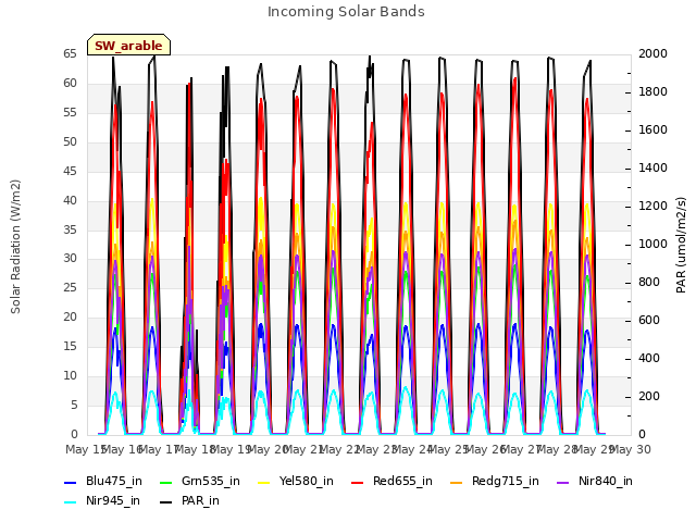 plot of Incoming Solar Bands