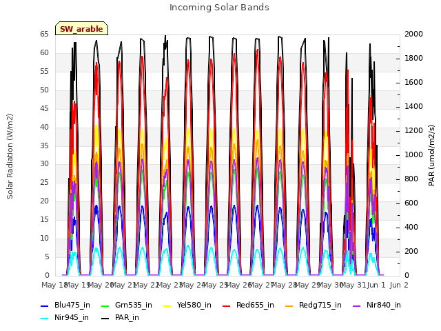 plot of Incoming Solar Bands