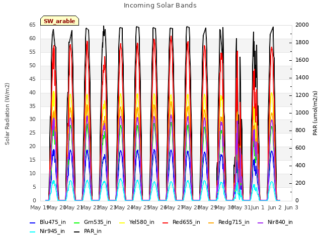 plot of Incoming Solar Bands