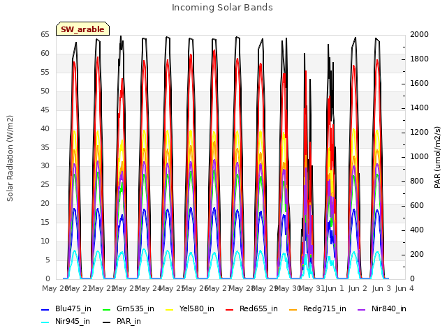 plot of Incoming Solar Bands