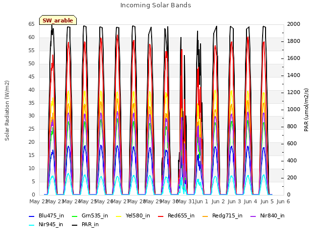 plot of Incoming Solar Bands