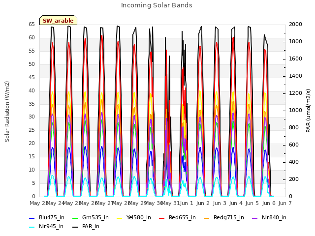 plot of Incoming Solar Bands