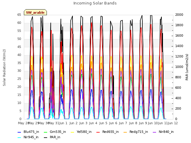 plot of Incoming Solar Bands