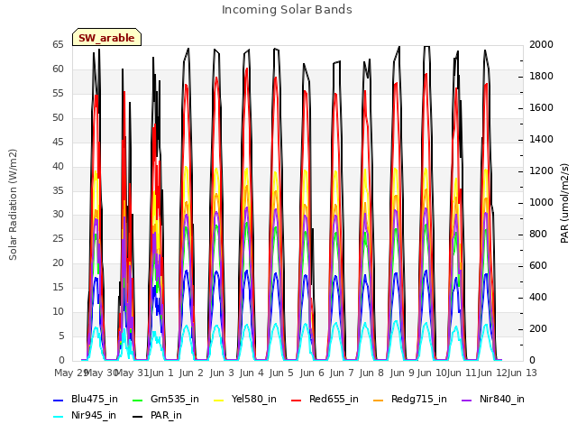 plot of Incoming Solar Bands