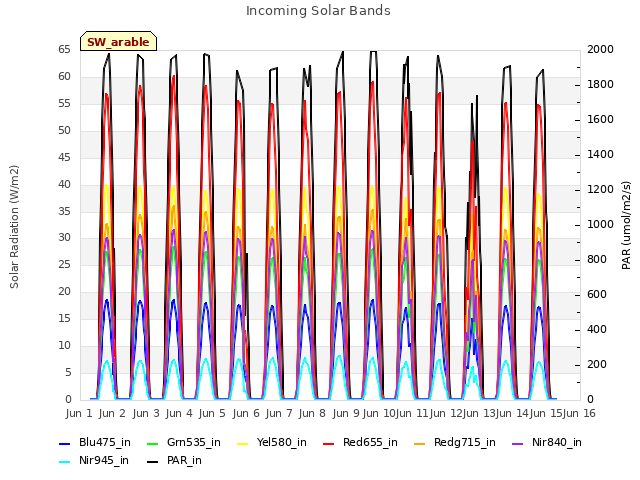 plot of Incoming Solar Bands