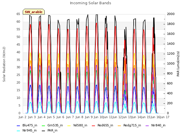 plot of Incoming Solar Bands