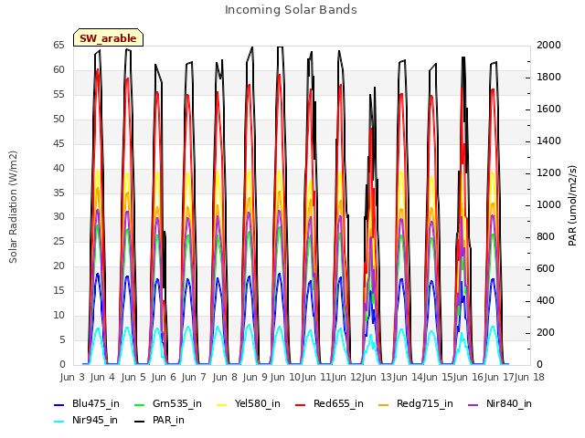 plot of Incoming Solar Bands